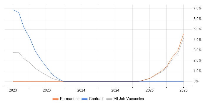 Job vacancy trend for Microsoft Intune in Crewe