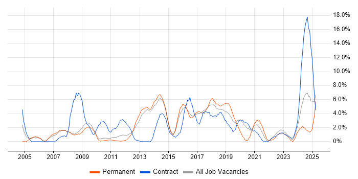 Job vacancy trend for Migration in Crewe Job vacancy trend for Migration in Crewe