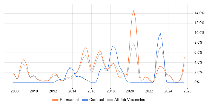 Mobile App job vacancy trend in Crewe