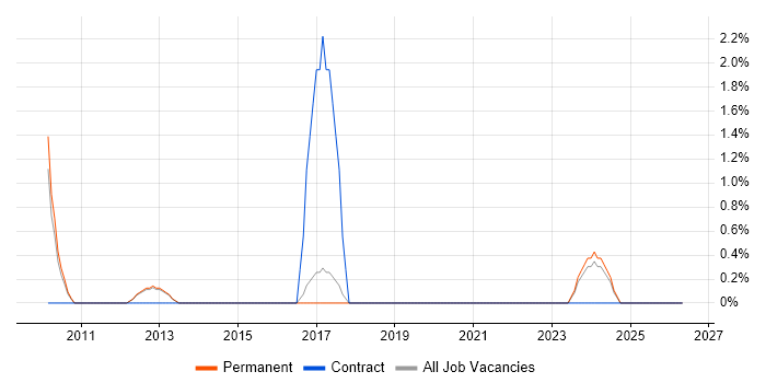 Mobile Applications Developer job vacancy trend in Crewe