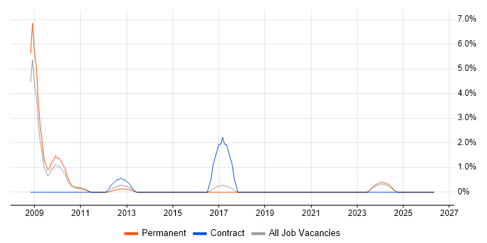 Mobile Developer job vacancy trend in Crewe
