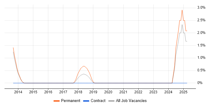 Job vacancy trend for MQTT in Crewe