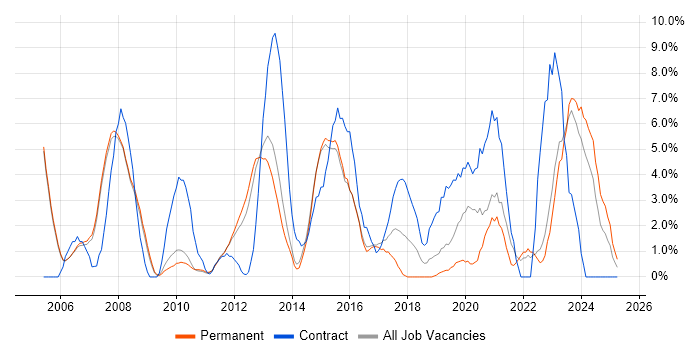 Job vacancy trend for Microsoft Excel in Crewe
