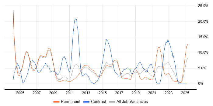 Job vacancy trend for Microsoft Office in Crewe