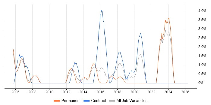 Microsoft PowerPoint job vacancy trend in Crewe