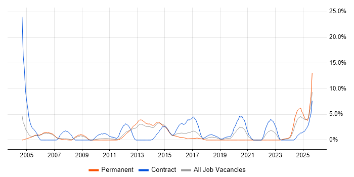 Job vacancy trend for Microsoft Project in Crewe