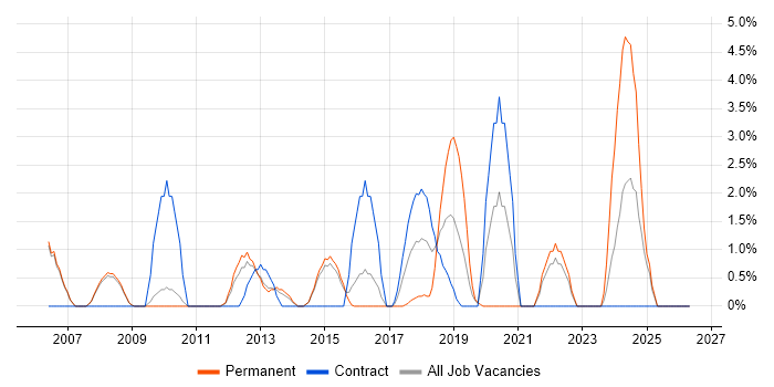 MS Visio job vacancy trend in Crewe