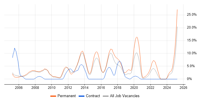 Job vacancy trend for MySQL in Crewe