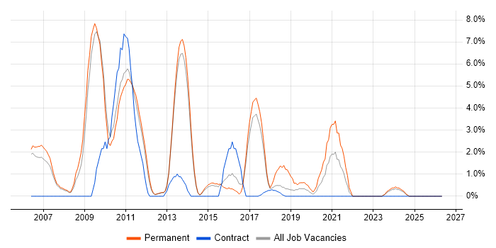 N-Tier job vacancy trend in Crewe