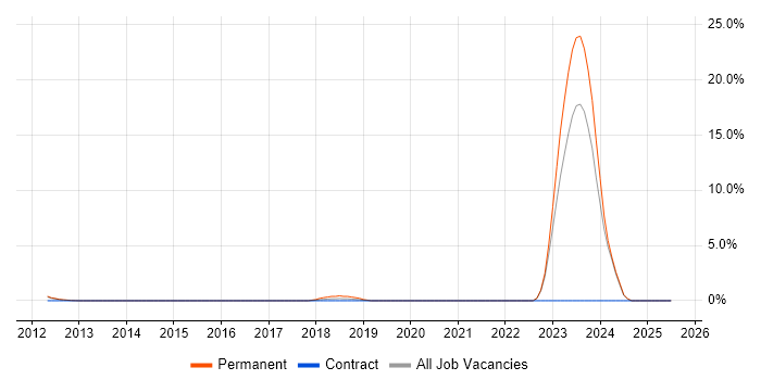 Job vacancy trend for NetSuite in Crewe