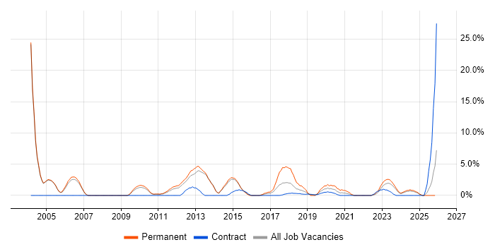 Network Security job vacancy trend in Crewe