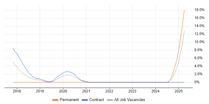 Job vacancy trend for Node.js Developer in Crewe