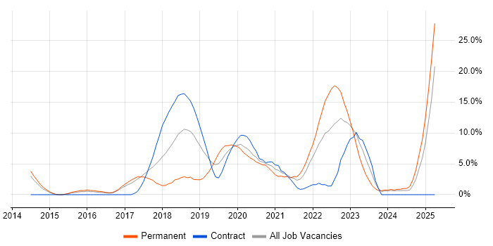 Job vacancy trend for Node.js in Crewe Job vacancy trend for Node.js in Crewe