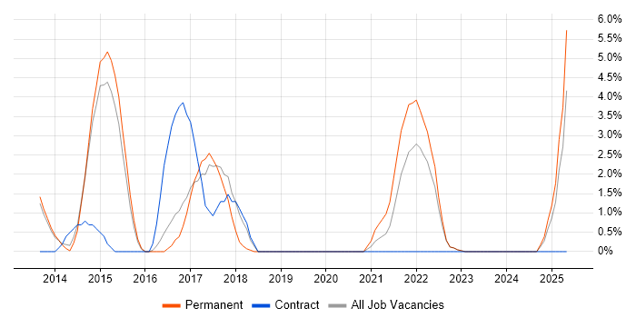 Job vacancy trend for NoSQL in Crewe Job vacancy trend for NoSQL in Crewe