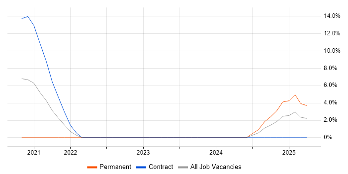 Job vacancy trend for NuGet in Crewe Job vacancy trend for NuGet in Crewe