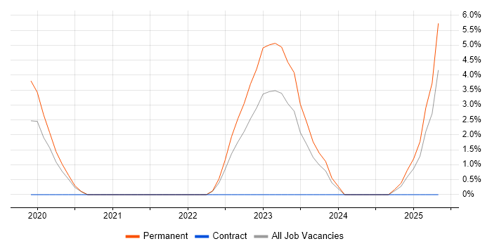 Job vacancy trend for OAuth in Crewe Job vacancy trend for OAuth in Crewe