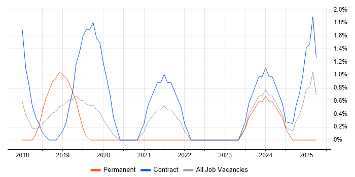 Job vacancy trend for Onboarding in Crewe Job vacancy trend for Onboarding in Crewe