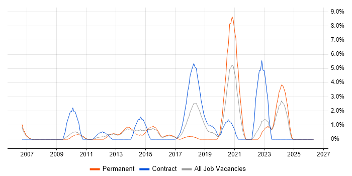 Open Source job vacancy trend in Crewe
