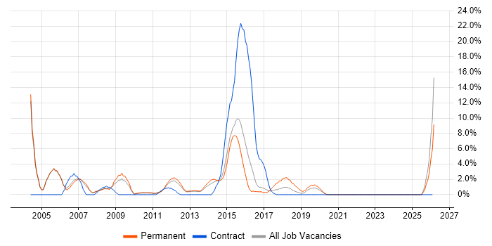 Oracle Reports job vacancy trend in Crewe
