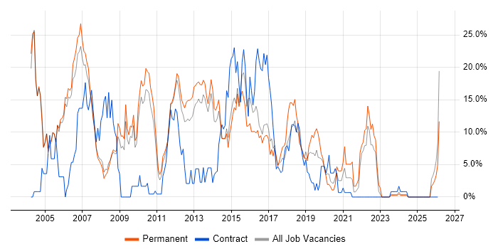 Oracle job vacancy trend in Crewe