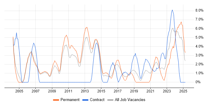 Job vacancy trend for Organisational Skills in Crewe