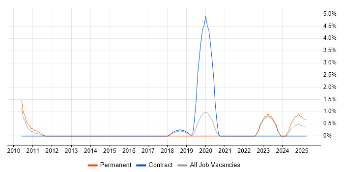 Job vacancy trend for Pair Programming in Crewe