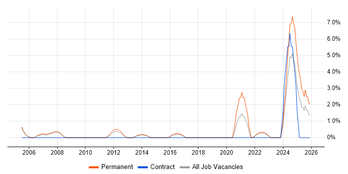 Performance Management job vacancy trend in Crewe