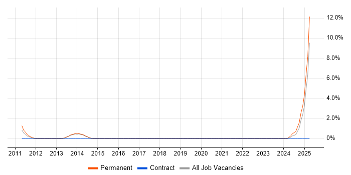 Job vacancy trend for Performance Optimisation in Crewe