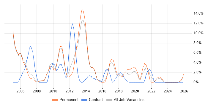 Performance Tuning job vacancy trend in Crewe