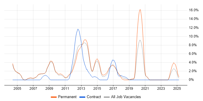 Job vacancy trend for PHP Developer in Crewe