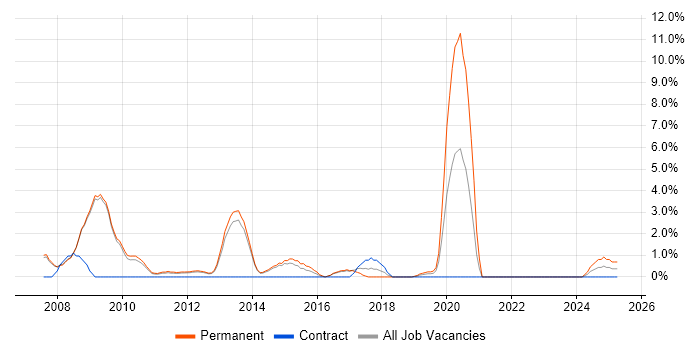 Job vacancy trend for PHP Web Developer in Crewe