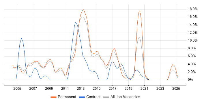 Job vacancy trend for PHP in Crewe