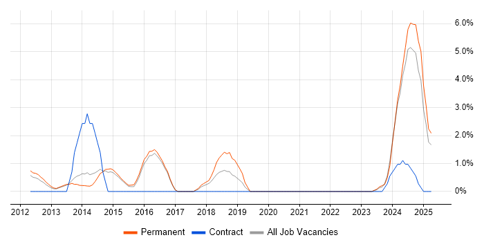 Job vacancy trend for PMI Certification in Crewe