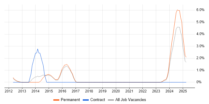 Job vacancy trend for PMI in Crewe