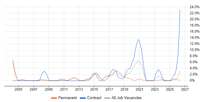 PMO job vacancy trend in Crewe