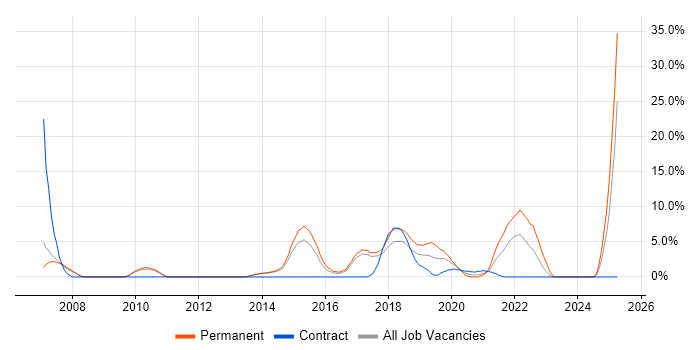 Job vacancy trend for PostgreSQL in Crewe