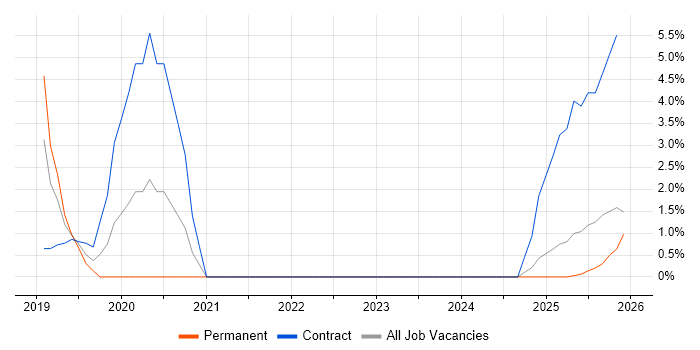 Power BI Developer job vacancy trend in Crewe