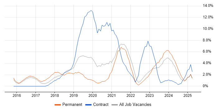 Job vacancy trend for Power BI in Crewe Job vacancy trend for Power BI in Crewe
