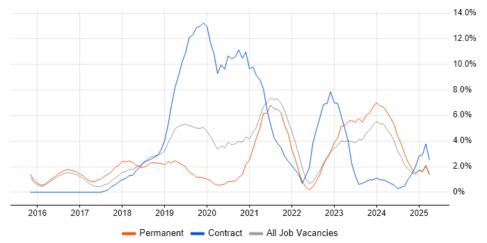 Job vacancy trend for Power Platform in Crewe Job vacancy trend for Power Platform in Crewe