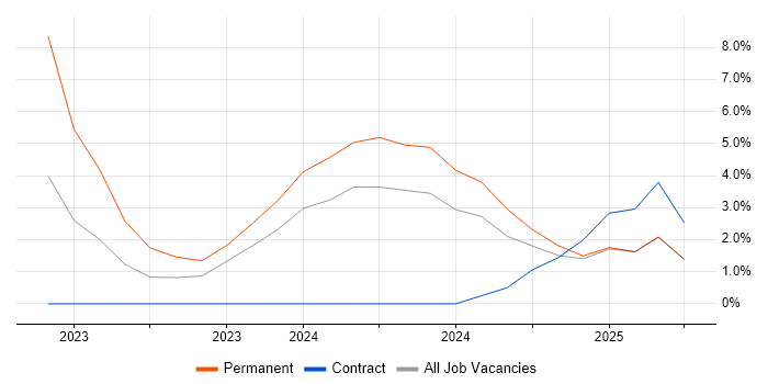 Job vacancy trend for PowerApps in Crewe Job vacancy trend for PowerApps in Crewe