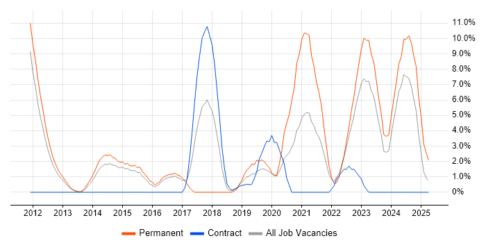 Job vacancy trend for PowerShell in Crewe