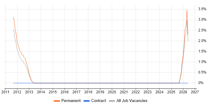 Presales Consultant job vacancy trend in Crewe