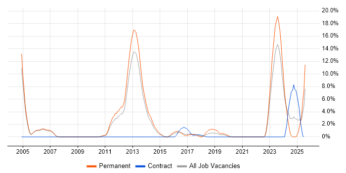 Job vacancy trend for Presales in Crewe