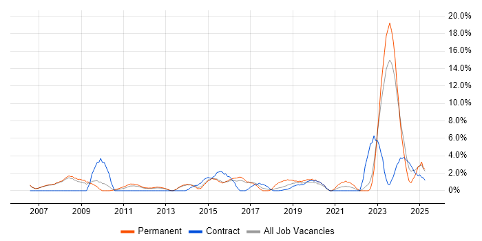 Job vacancy trend for Presentation Skills in Crewe