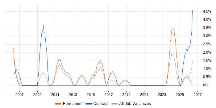 PRINCE2 Certification job vacancy trend in Crewe
