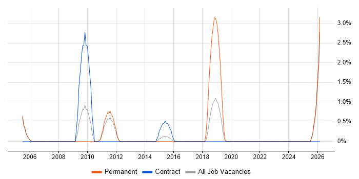 PRINCE2 Project Manager job vacancy trend in Crewe