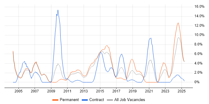 Job vacancy trend for PRINCE2 in Crewe Job vacancy trend for PRINCE2 in Crewe