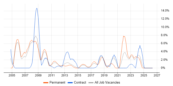 Problem Management job vacancy trend in Crewe