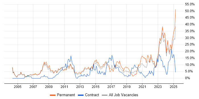 Job vacancy trend for Problem-Solving in Crewe Job vacancy trend for Problem-Solving in Crewe
