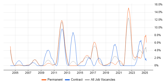 Job vacancy trend for Process Improvement in Crewe Job vacancy trend for Process Improvement in Crewe